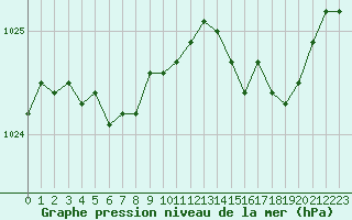 Courbe de la pression atmosphrique pour Dunkerque (59)