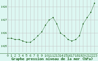 Courbe de la pression atmosphrique pour Ile d