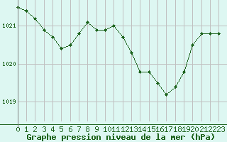 Courbe de la pression atmosphrique pour Abbeville (80)