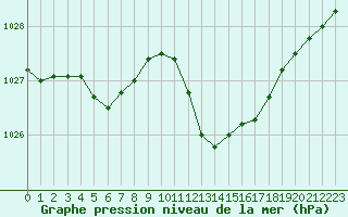 Courbe de la pression atmosphrique pour Recoubeau (26)