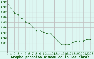 Courbe de la pression atmosphrique pour Christnach (Lu)