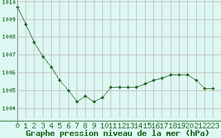 Courbe de la pression atmosphrique pour Herserange (54)