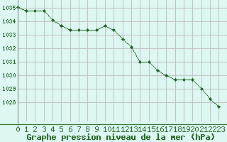 Courbe de la pression atmosphrique pour Fains-Veel (55)