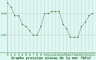 Courbe de la pression atmosphrique pour Gros-Rderching (57)