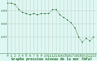 Courbe de la pression atmosphrique pour Quimper (29)