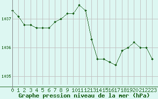 Courbe de la pression atmosphrique pour Poitiers (86)