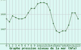 Courbe de la pression atmosphrique pour Solenzara - Base arienne (2B)