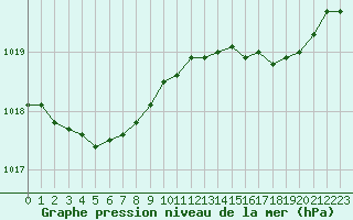 Courbe de la pression atmosphrique pour Boulogne (62)
