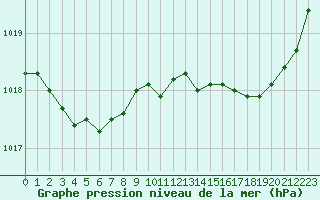 Courbe de la pression atmosphrique pour Pointe de Socoa (64)