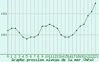 Courbe de la pression atmosphrique pour Rouen (76)