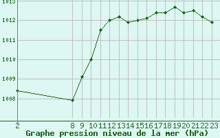 Courbe de la pression atmosphrique pour Variscourt (02)