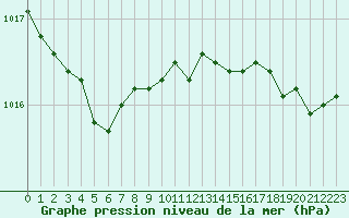 Courbe de la pression atmosphrique pour Boulogne (62)