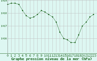 Courbe de la pression atmosphrique pour Hohrod (68)