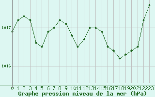Courbe de la pression atmosphrique pour Ajaccio - Campo dell