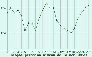 Courbe de la pression atmosphrique pour Guret Saint-Laurent (23)