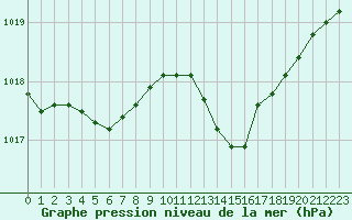 Courbe de la pression atmosphrique pour Saint-Igneuc (22)