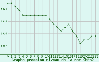 Courbe de la pression atmosphrique pour Liefrange (Lu)