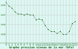 Courbe de la pression atmosphrique pour Figari (2A)