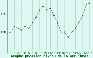 Courbe de la pression atmosphrique pour Roujan (34)