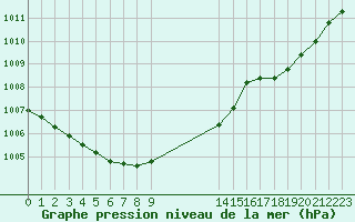 Courbe de la pression atmosphrique pour Cavalaire-sur-Mer (83)