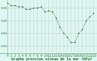 Courbe de la pression atmosphrique pour Gap-Sud (05)