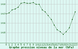 Courbe de la pression atmosphrique pour Lyon - Saint-Exupry (69)