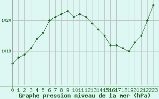 Courbe de la pression atmosphrique pour Metz-Nancy-Lorraine (57)