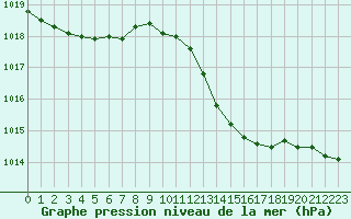 Courbe de la pression atmosphrique pour Nmes - Courbessac (30)