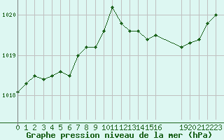 Courbe de la pression atmosphrique pour Saint-Haon (43)