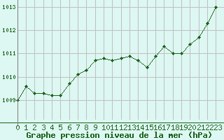 Courbe de la pression atmosphrique pour Mazres Le Massuet (09)