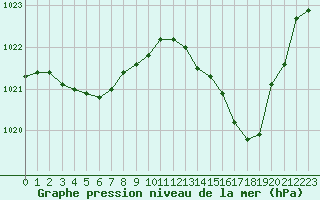 Courbe de la pression atmosphrique pour Cap de la Hve (76)