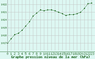 Courbe de la pression atmosphrique pour Sermange-Erzange (57)