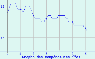 Courbe de tempratures pour Cap Ferret (33)