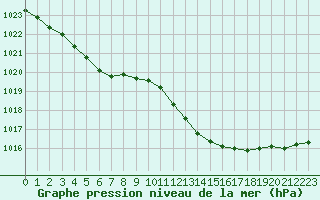 Courbe de la pression atmosphrique pour Cabris (13)