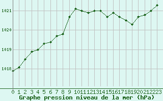 Courbe de la pression atmosphrique pour Verneuil (78)