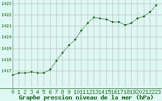 Courbe de la pression atmosphrique pour La Rochelle - Aerodrome (17)