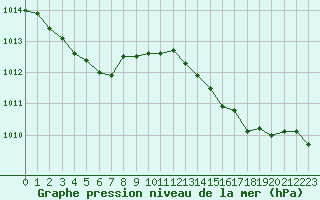 Courbe de la pression atmosphrique pour Frontenay (79)