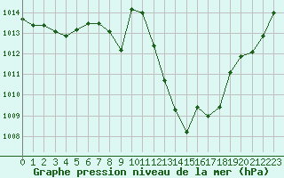 Courbe de la pression atmosphrique pour Millau - Soulobres (12)