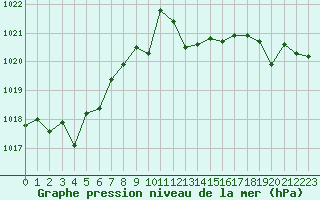 Courbe de la pression atmosphrique pour Cap Pertusato (2A)