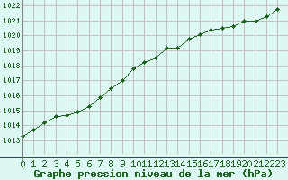 Courbe de la pression atmosphrique pour Laqueuille (63)