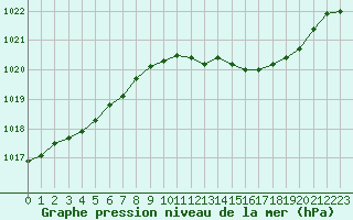 Courbe de la pression atmosphrique pour Melun (77)