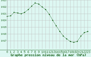 Courbe de la pression atmosphrique pour Dijon / Longvic (21)