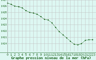 Courbe de la pression atmosphrique pour Belfort-Dorans (90)