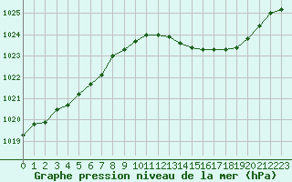 Courbe de la pression atmosphrique pour Tours (37)