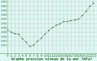 Courbe de la pression atmosphrique pour Evreux (27)