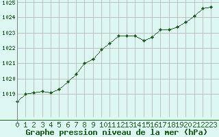 Courbe de la pression atmosphrique pour Dinard (35)