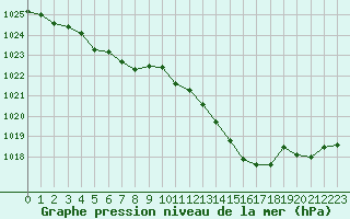 Courbe de la pression atmosphrique pour Brive-Laroche (19)