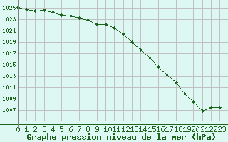 Courbe de la pression atmosphrique pour Dunkerque (59)