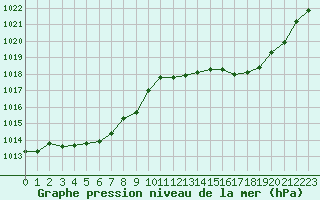 Courbe de la pression atmosphrique pour Marignane (13)