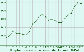 Courbe de la pression atmosphrique pour Castellbell i el Vilar (Esp)